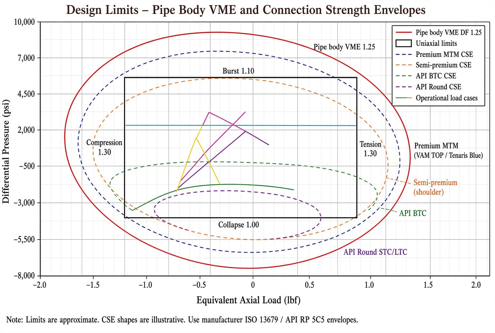 Design Limits — Pipe Body VME and Connection Strength Envelopes