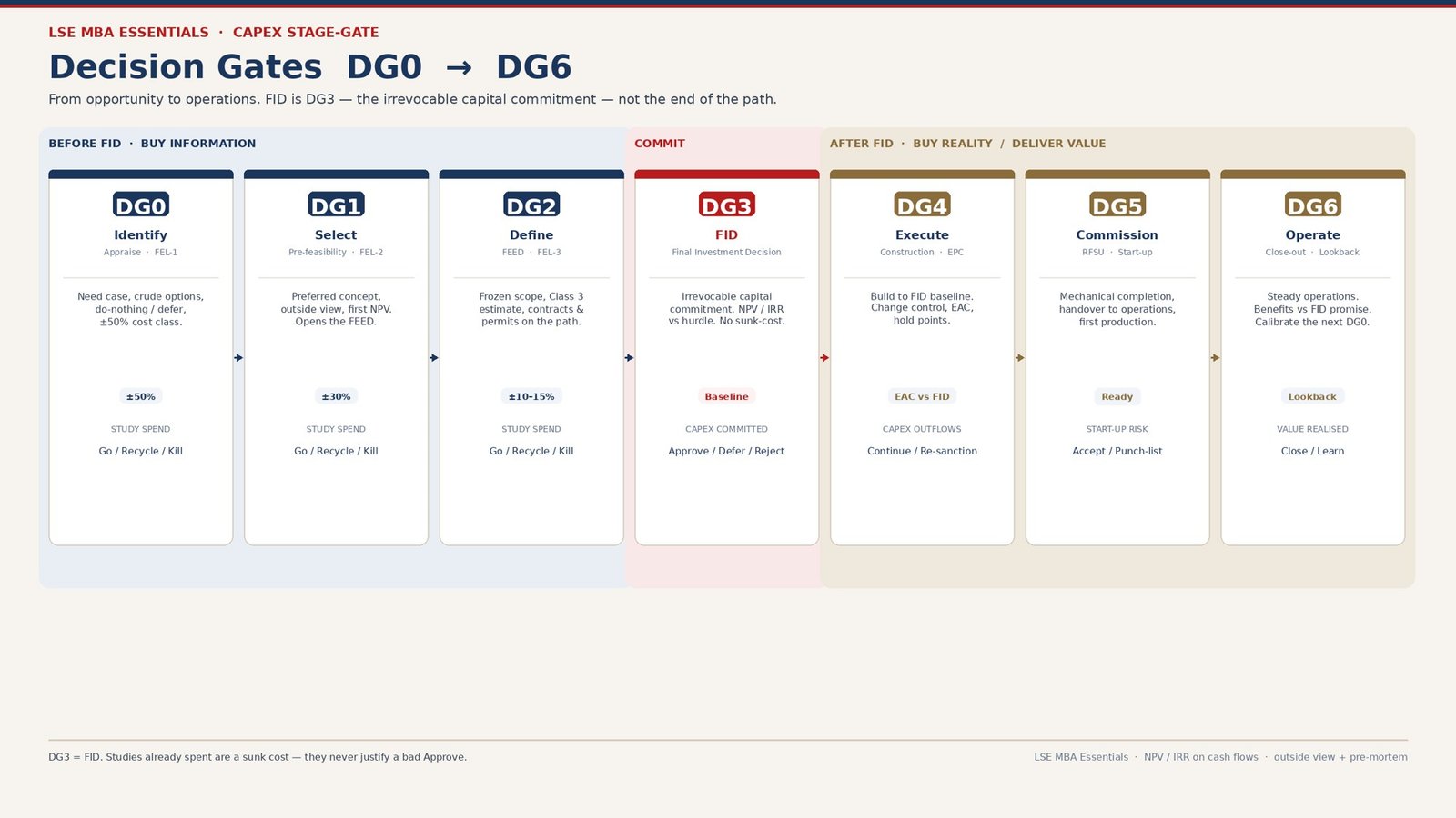 Decision Gates DG0 Identify through DG6 Operate