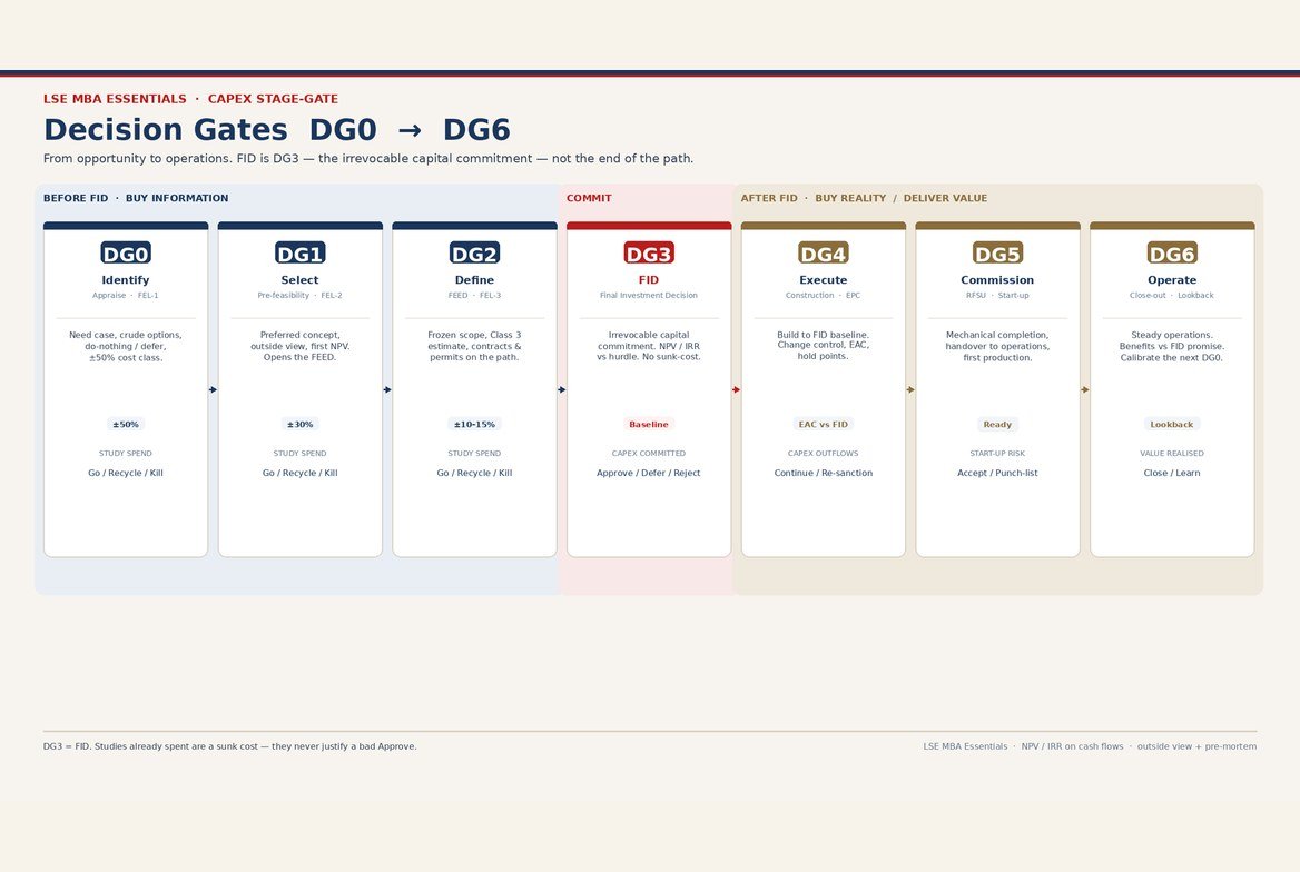 Decision Gates DG0 to DG6 — FID is DG3