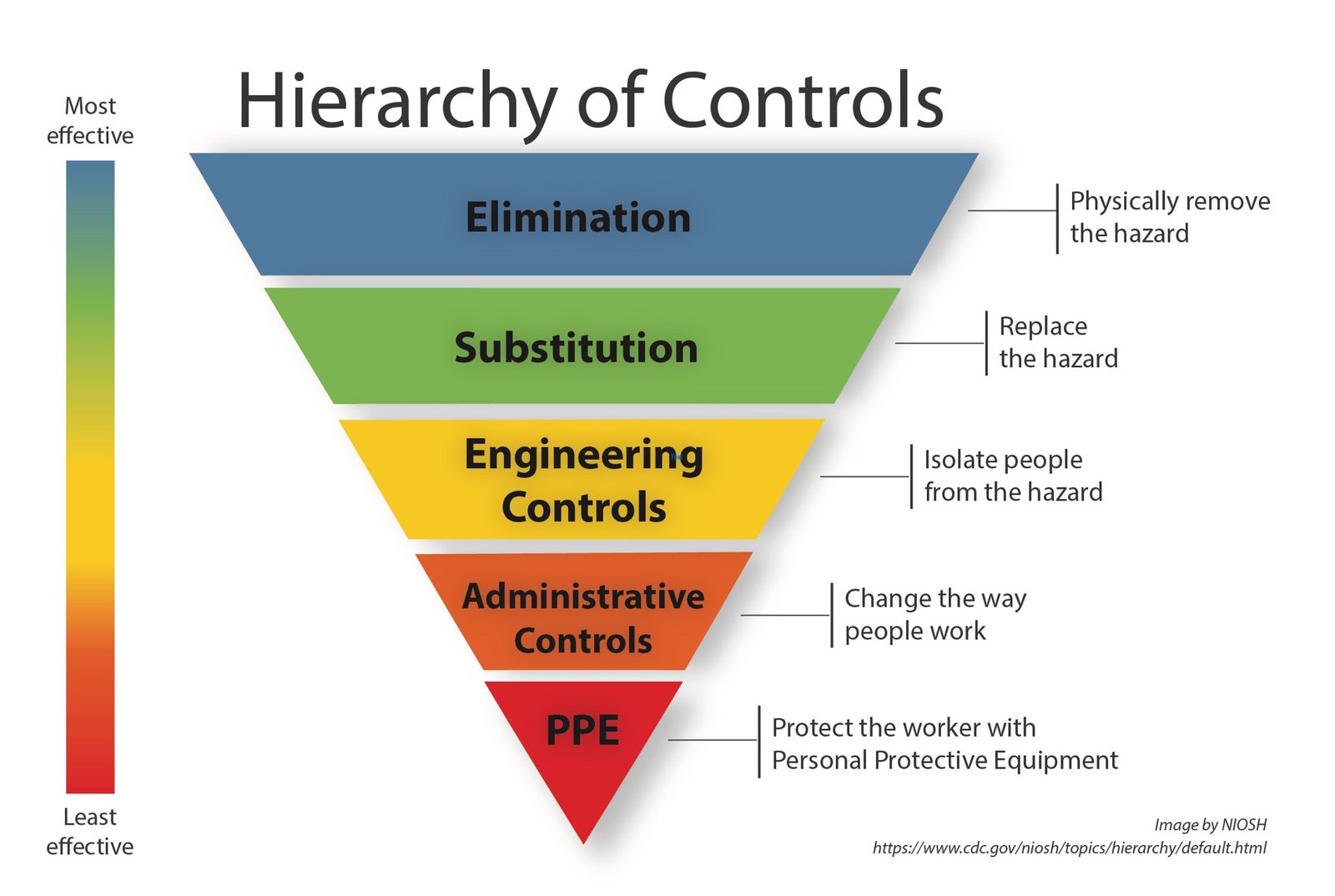 NIOSH Hierarchy of Controls — Elimination, Substitution, Engineering controls, Administrative controls, PPE